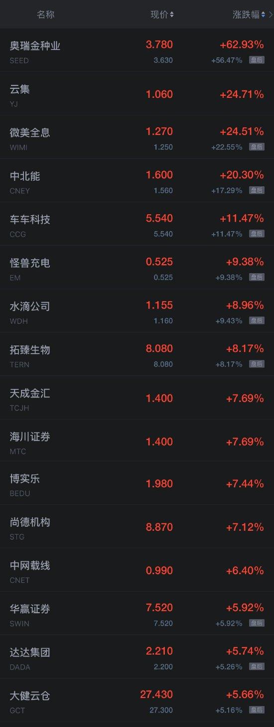 熱門(mén)中概股周三多數上漲 理想汽車(chē)漲超4%