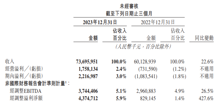 美團：2023年營(yíng)業(yè)收入2767億元 同比增長(cháng)25.8%