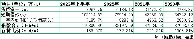 利來(lái)智造IPO：一邊常年分紅，一邊募資補流，“存貸雙高”背后