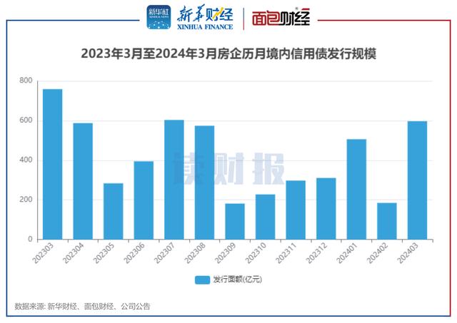 房企3月融資：境內發(fā)債596億元 保利發(fā)展、華遠地產(chǎn)發(fā)行規模