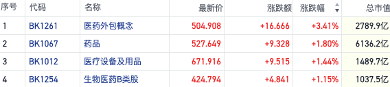 創(chuàng  )新藥暖風(fēng)不斷！多地齊發(fā)政策催化 港股醫藥板塊走強