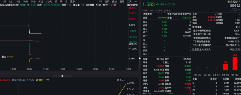 熱門(mén)黃金ETF瞬間跌停！黃金行情開(kāi)始"冷靜"了
