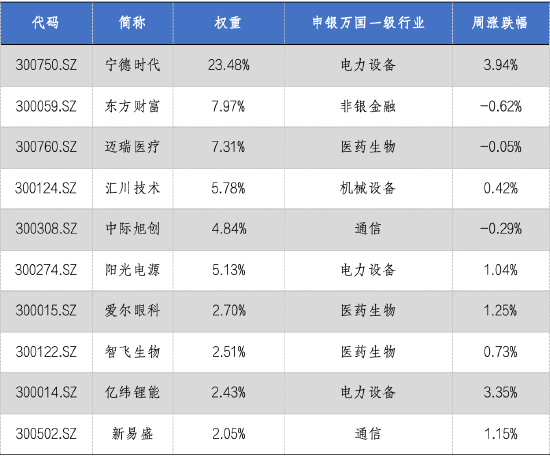 市場(chǎng)回暖，成交保持活躍，創(chuàng  )業(yè)板50指數上漲1.19%