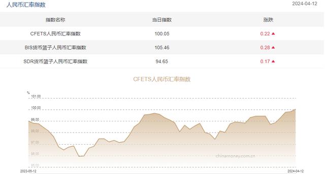 三大人民幣匯率指數全線(xiàn)上漲 CFETS指數按周漲0.22%