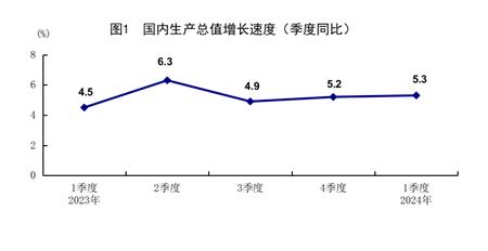 國家統計局：一季度GDP同比增長(cháng)5.3% 國民經(jīng)濟實(shí)現良好開(kāi)局