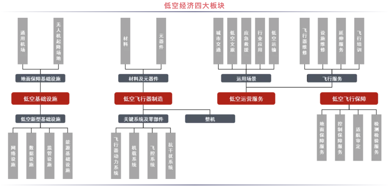 “低空經(jīng)濟”起飛：萬(wàn)億產(chǎn)業(yè)鏈如何成為經(jīng)濟新動(dòng)能