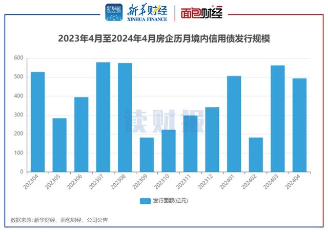 房企4月融資：境內發(fā)債493億元 印力集團、珠江實(shí)業(yè)集團融資