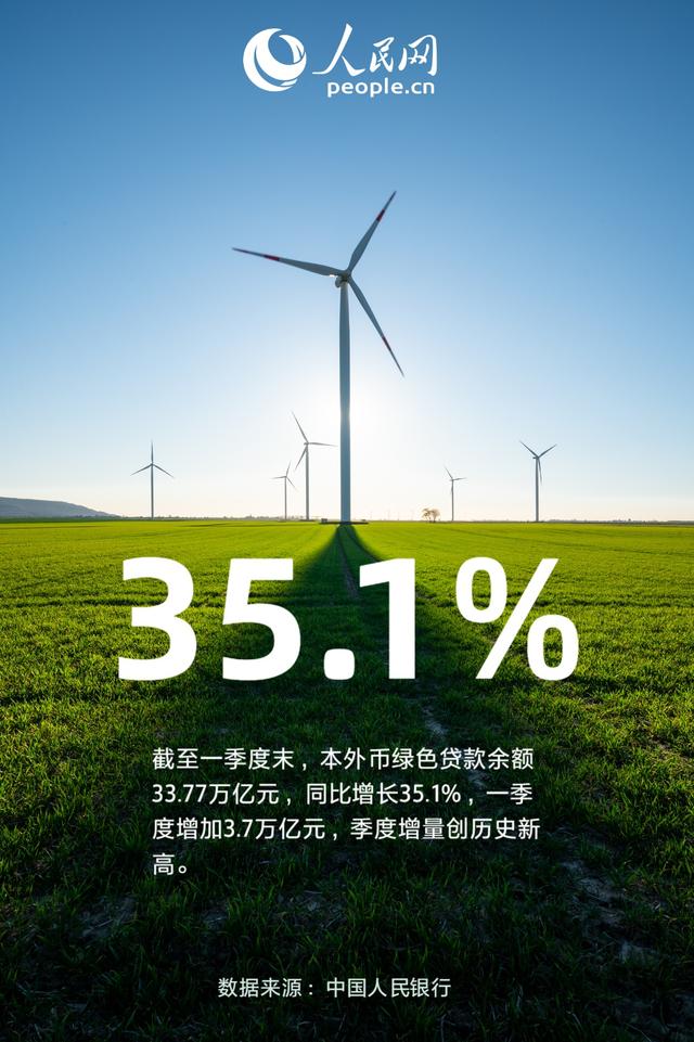 35.1％！一季度綠色貸款保持高速增長(cháng)
