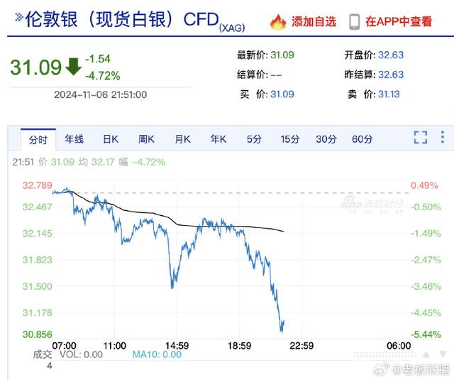 金價(jià)跳水了，現貨黃金大跌近3%